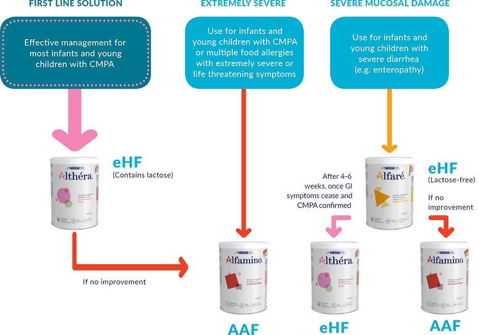 Choosing the right nutritional solution for cow’s milk protein allergy